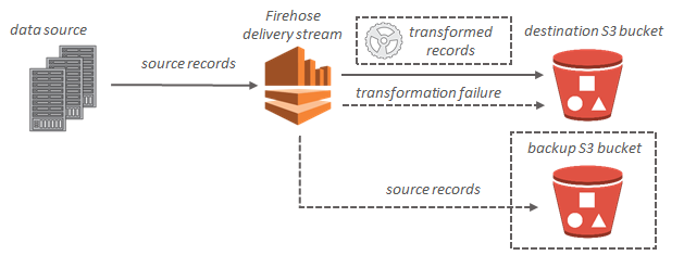 Un diagrama que muestra el flujo de datos de Amazon Data Firehose para Amazon S3.