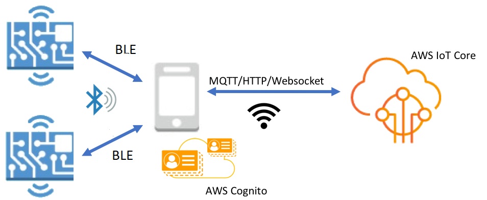 Dispositivos BLE que se conectan a AWS IoT Core MQTT/HTTP/Websocket través de AWS Cognito.