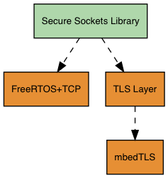 Arquitectura de biblioteca de sockets seguros con componentes FreeRTOS+TCP, TLS Layer y TLS.