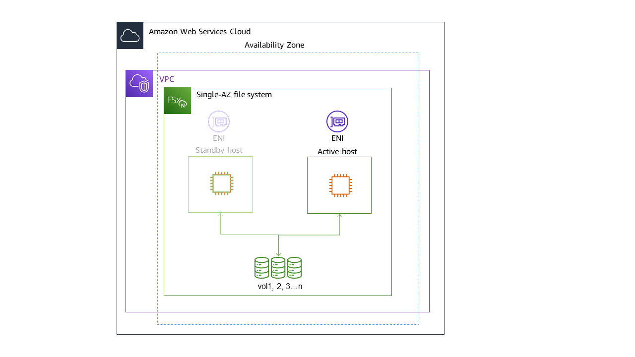 Diagrama que ilustra la arquitectura de un sistema de archivos Single-AZ de primera FSx generación para ONTAP.