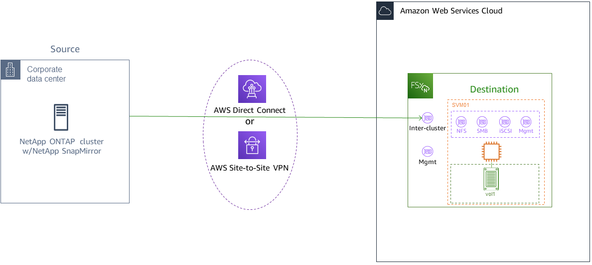 Diagrama de flujo que muestra el proceso de migración de los sistemas de archivos ONTAP locales a NetApp ONTAP. FSx