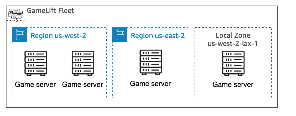 Una Amazon GameLift Servers flota con 2 Regiones de AWS y una zona local. Cada ubicación alberga sus propios recursos de servidor de juegos.