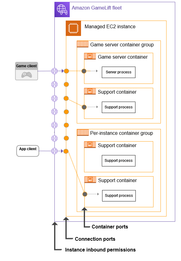 Ilustración de la configuración de los puertos de una flota de contenedores. Las asignaciones de puertos permiten que el tráfico externo se conecte a una instancia de flota y acceda a un contenedor individual de la instancia.