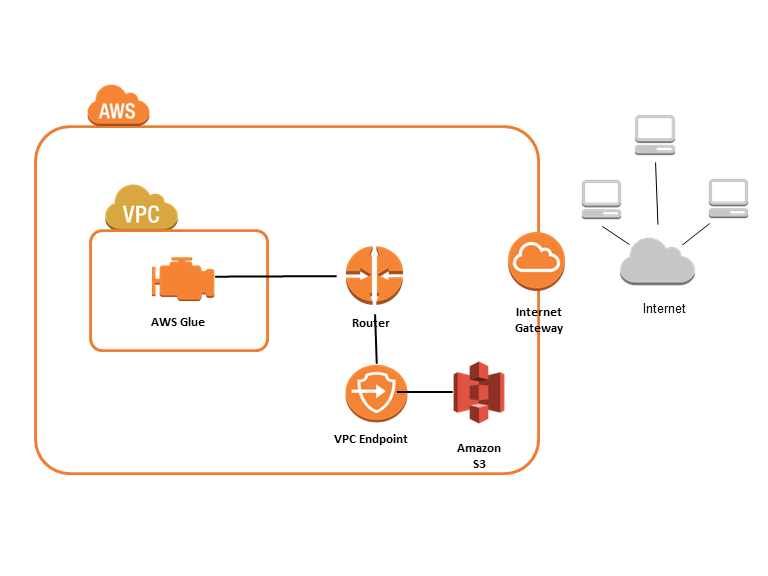Flujo de tráfico de red en el que se muestra la conexión VPC a Amazon S3.
