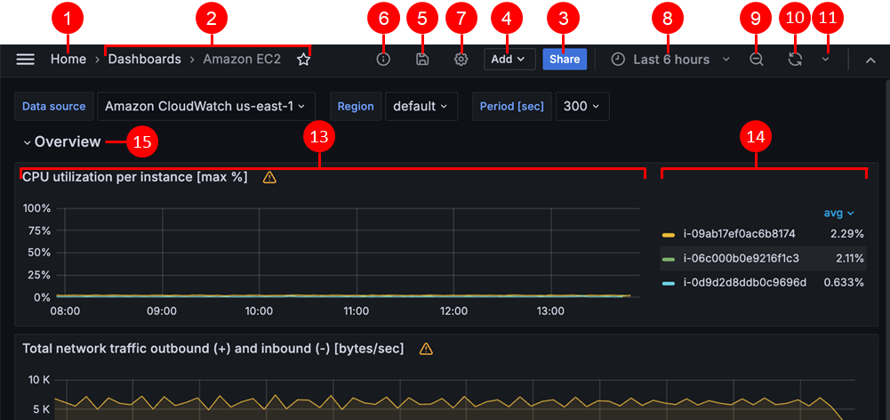 Imagen que muestra la interfaz de los paneles de control de un espacio de trabajo de Amazon Managed Grafana, con puntos destacados de los botones de diferentes características.