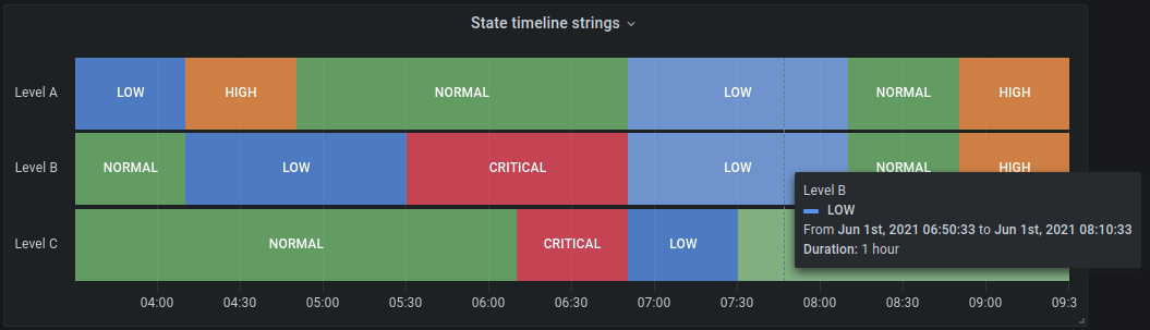 Imagen que muestra un ejemplo de visualizaciones de una línea temporal de estado en Grafana.