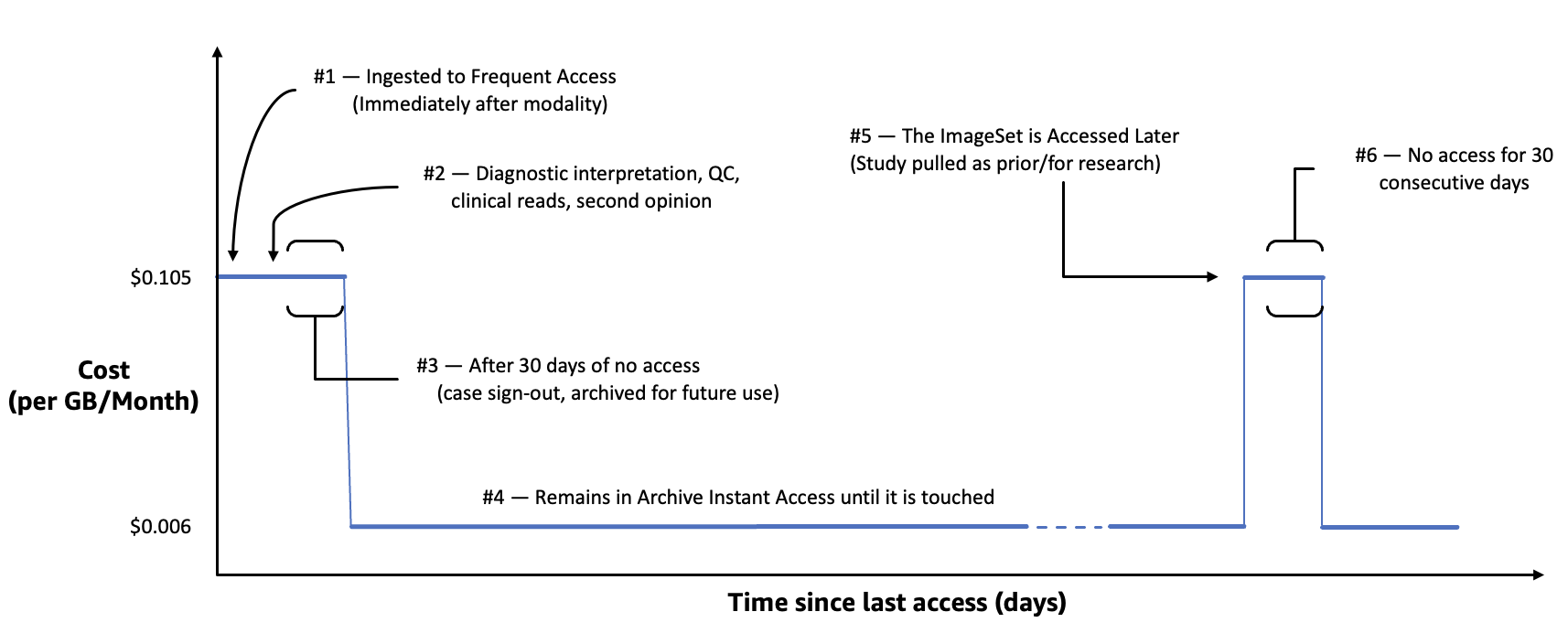Diagrama que muestra cómo HealthImaging se mueven los conjuntos de imágenes entre los niveles de acceso frecuente y de acceso instantáneo a archivos con fines de almacenamiento y facturación.