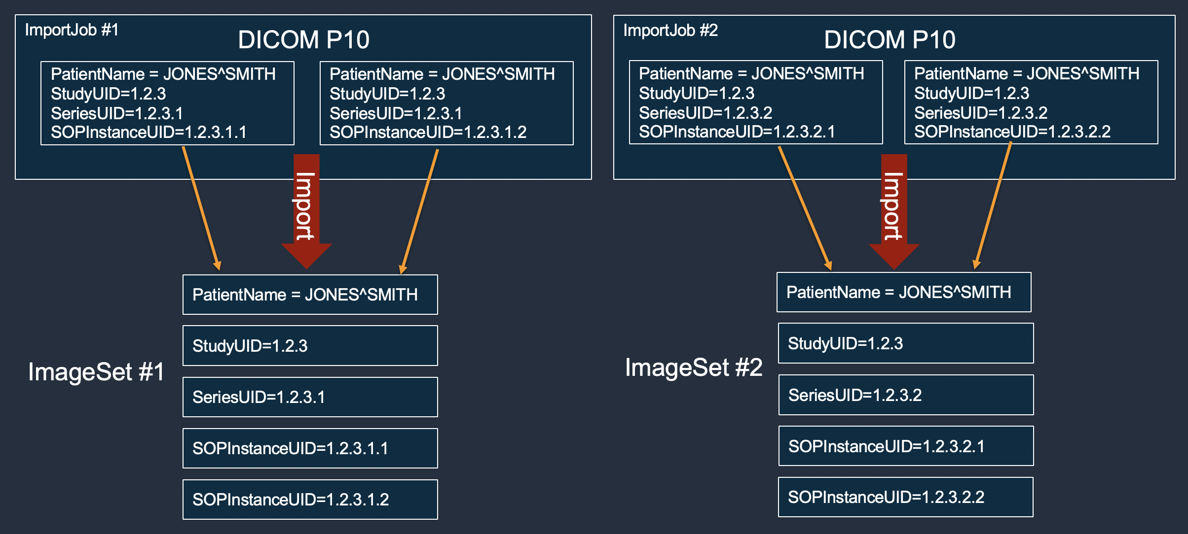 El diagrama muestra varios trabajos de importación de conjuntos de imágenes HealthImaging.