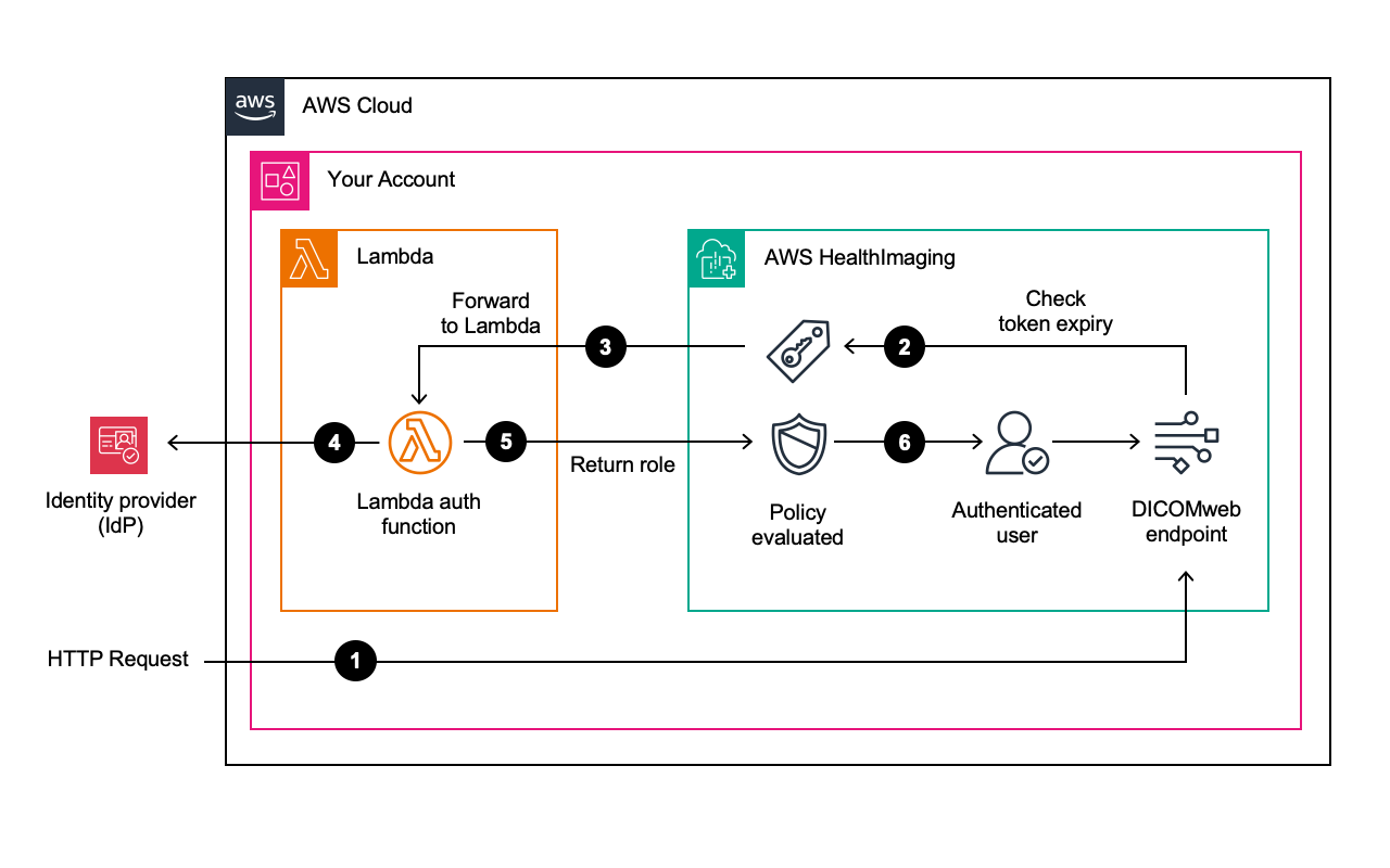 Diagrama que muestra el flujo de trabajo: el cliente envía el token, el autorizador Lambda valida y procesa la solicitud HealthImaging