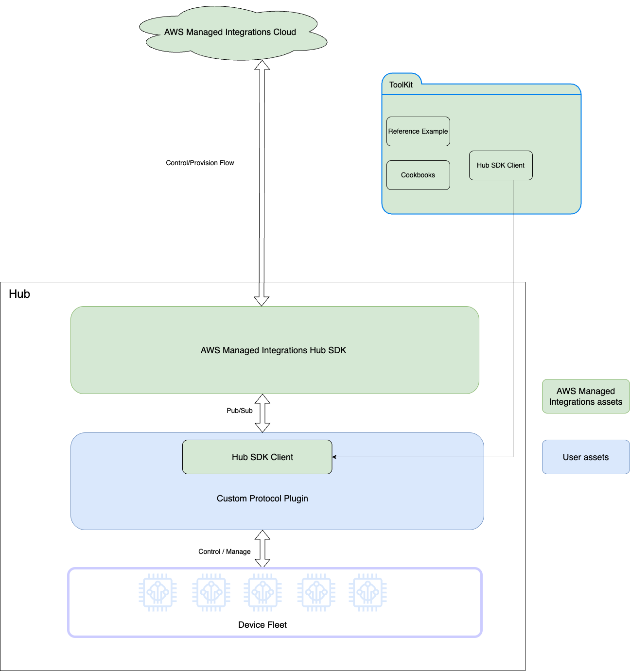 La arquitectura y los componentes del SDK del hub.