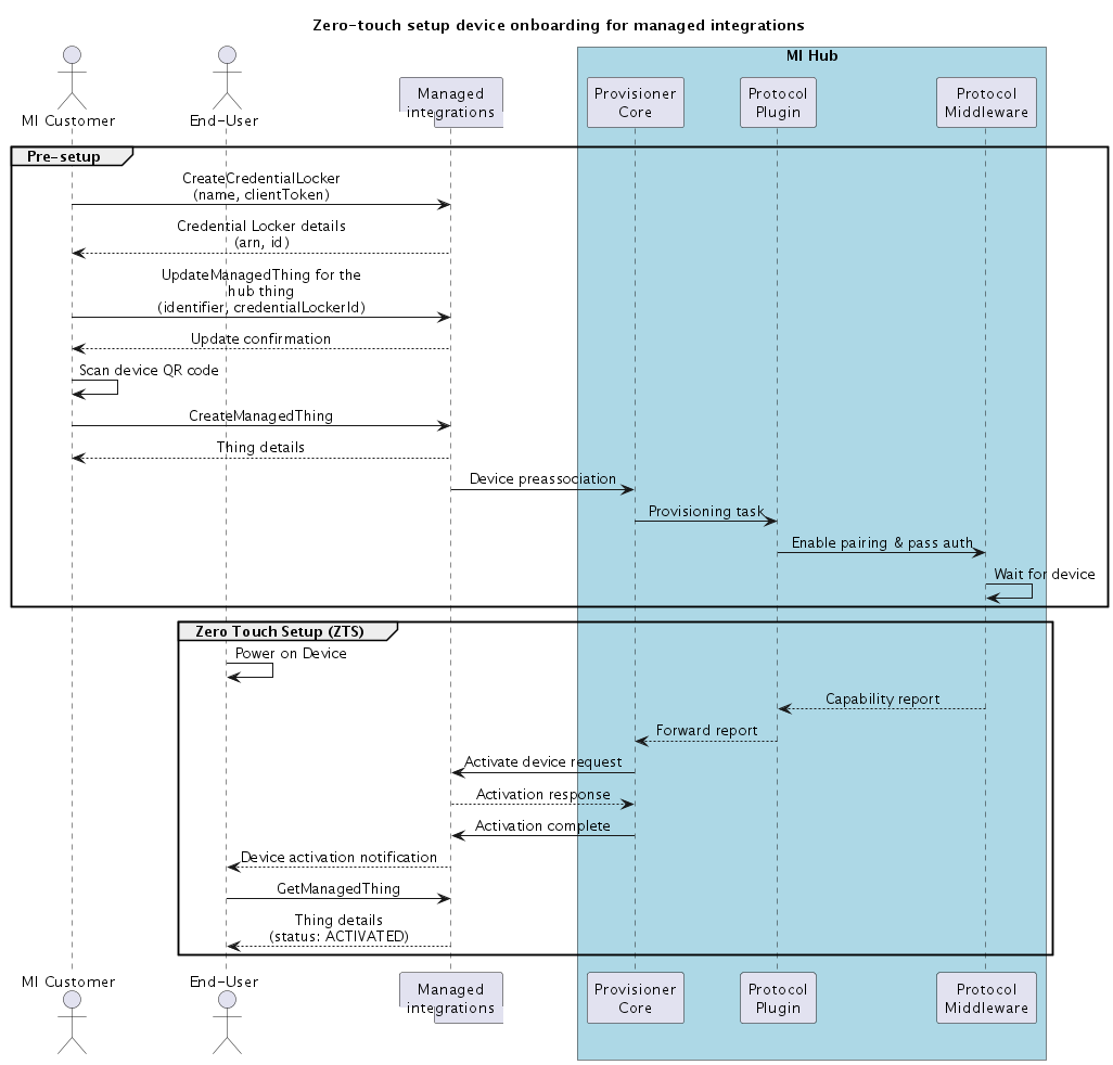 La arquitectura y los componentes del SDK de Hub para el flujo de incorporación de la configuración sin intervención.