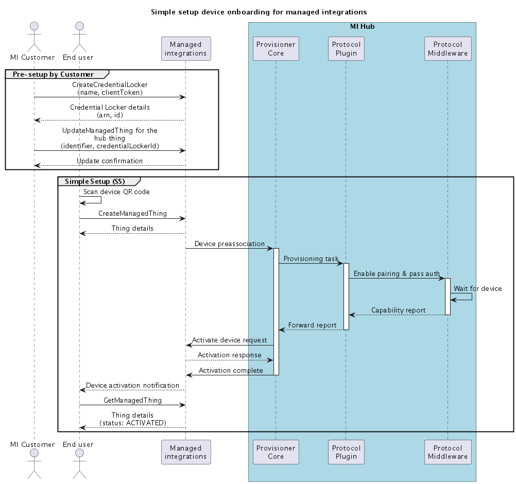 La arquitectura y los componentes del SDK de Hub para facilitar la configuración y el flujo de incorporación.
