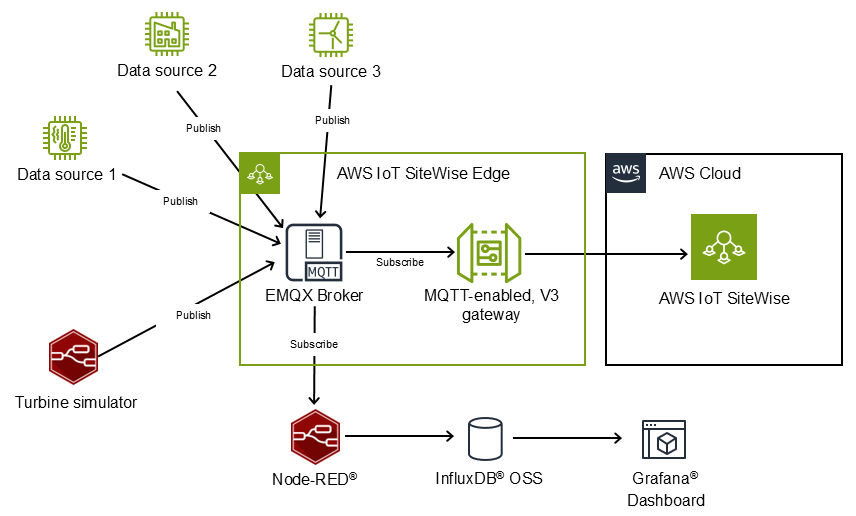 Un diagrama que muestra algunas fuentes de datos y el simulador de turbinas que se conecta al EMQX Broker para publicarlos. Luego, el bróker EMQX se suscribe a Gateway y a Node-RED. AWS IoT SiteWise Node-RED ingresa a InfluxDB y, luego, Influx DB al panel de control de Grafana.