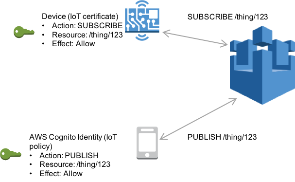 Aplicación que accede a un dispositivo con identidad de Amazon Cognito.