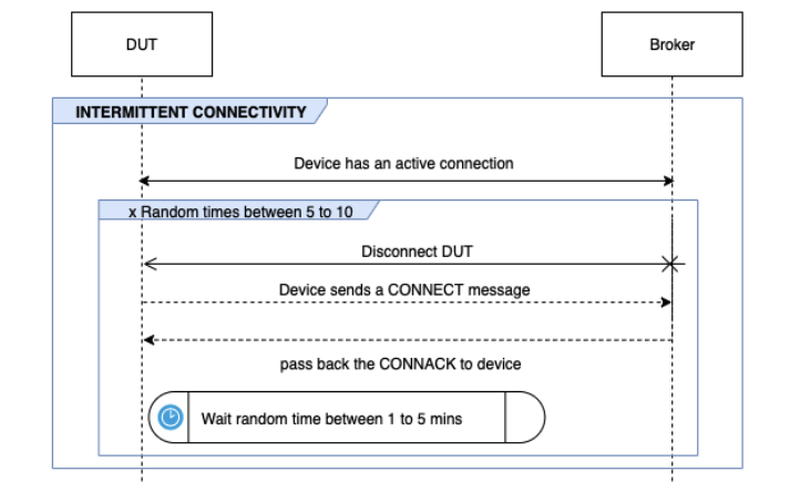 El INTERMITTENT CONNECTIVITY flujo entre DUT y el corredor.