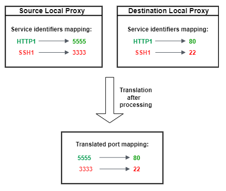Proceso de traducción para asignar los identificadores del servicio desde los proxies locales de origen y destino a las asignaciones de puertos traducidas después del procesamiento.