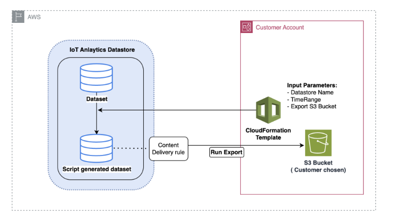 Arquitectura para exportar datos previamente ingeridos mediante CloudFormation