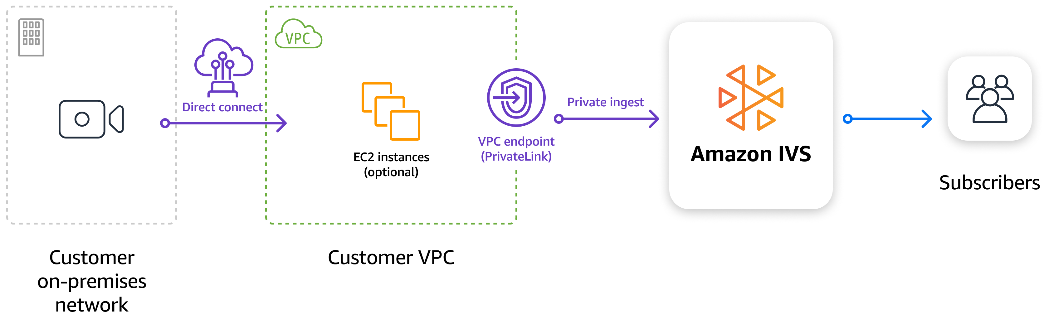 Utilice un punto de conexión de VPC (nube privada virtual) de interfaz para crear una conexión privada segura entre su Amazon VPC e IVS.