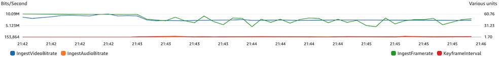 Comprobar si hay una tasa de bits demasiado alta en CloudWatch.