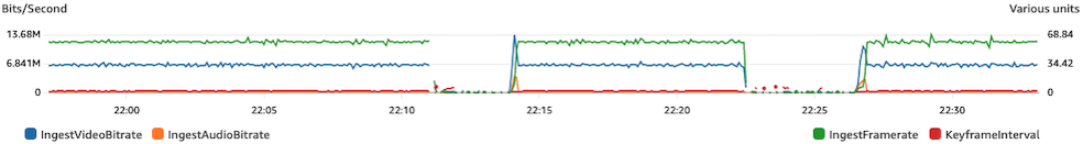 Comprobar si el ancho de banda de Internet es reducido o si hay congestión de Internet en CloudWatch.