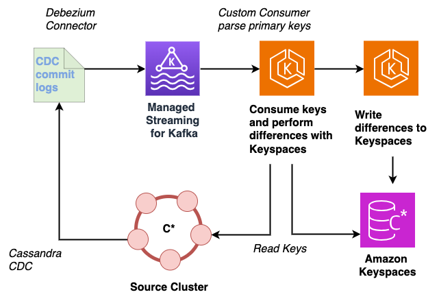 Uso de una canalización de captura de datos de cambios para migrar datos de Apache Cassandra a Amazon Keyspaces.