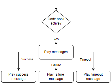 Diagrama de flujo que muestra las opciones disponibles para los mensajes después de ejecutar una función de Lambda.