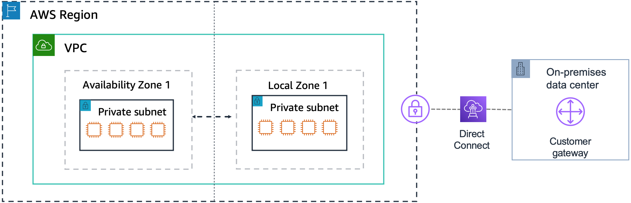 Una AWS región con una VPC. La VPC contiene una zona de disponibilidad y una zona local. Cada zona tiene una subred privada. El diagrama también muestra un centro de datos local con una pasarela para clientes fuera de la AWS región. Una conexión Direct Connect facilita el tráfico entre la zona local y el centro de datos.