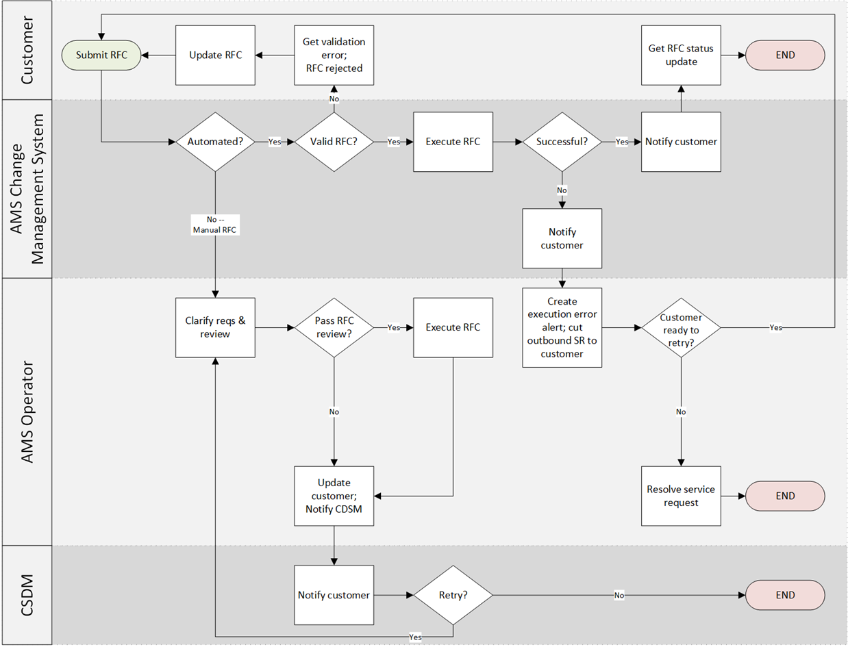 El flujo de trabajo de una RFC enviada por un cliente.