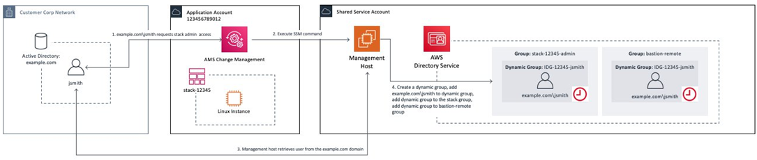 Cómo interactúan los usuarios de su organización con su cuenta de aplicación a través de la gestión de cambios de AAMS y con su cuenta de servicio compartido a través de Management Host y Directory Service.