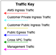Traffic key showing different types of AWS network traffic with color-coded lines.