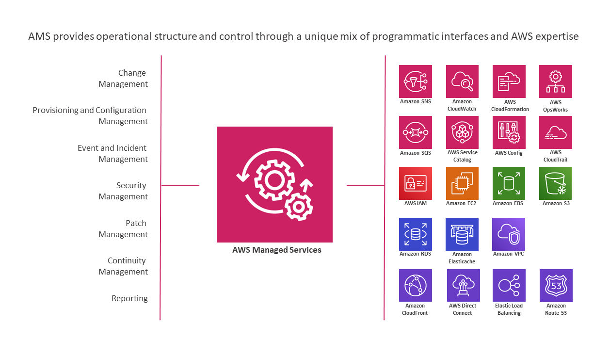 AMS proporciona estructura y control operativos a través de una combinación única de interfaces programáticas y experiencia AWS