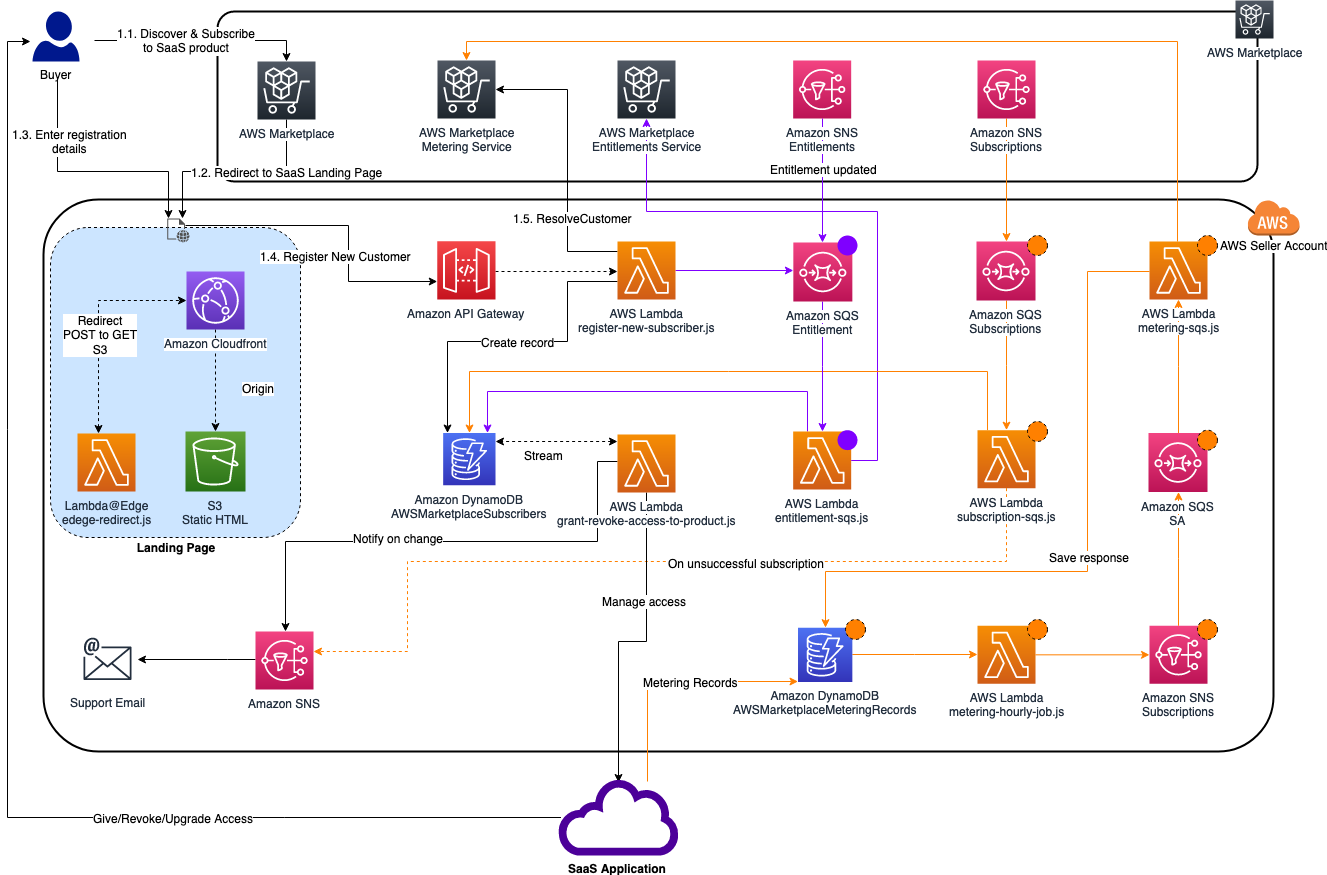Diagrama de flujo de trabajo detallado que muestra el proceso de integración de SaaS AWS Marketplace sin servidor, que incluye la administración de suscripciones, el registro de clientes, la verificación de derechos y los informes de uso medido entre la aplicación SaaS y. AWS Marketplace