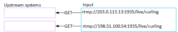 Diagrama que muestra los sistemas anteriores que envían solicitudes GET a dos URL de entrada con direcciones IP diferentes.
