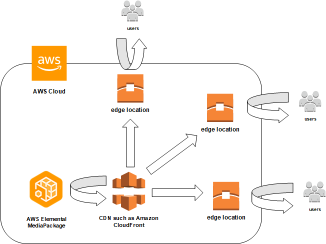 En esta ilustración se muestra cómo se distribuye el contenido almacenado en AWS Elemental MediaPackage una CDN.