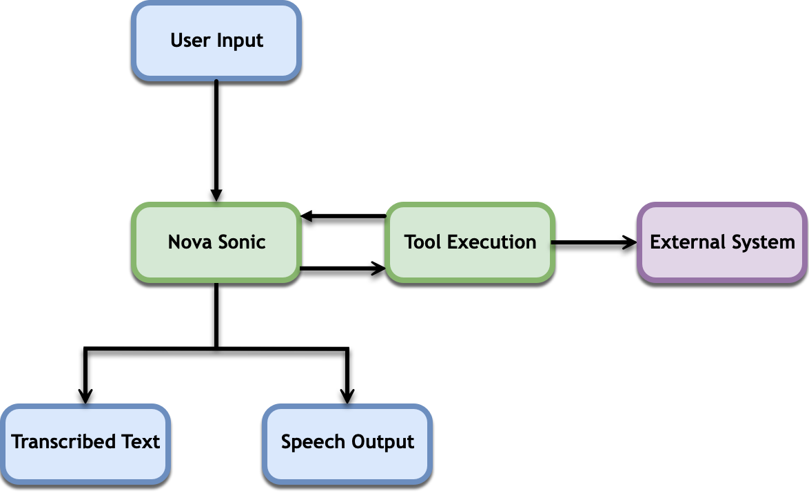Diagrama que explica cómo Amazon Nova Sonic llama a una herramienta y la utiliza para generar resultados.