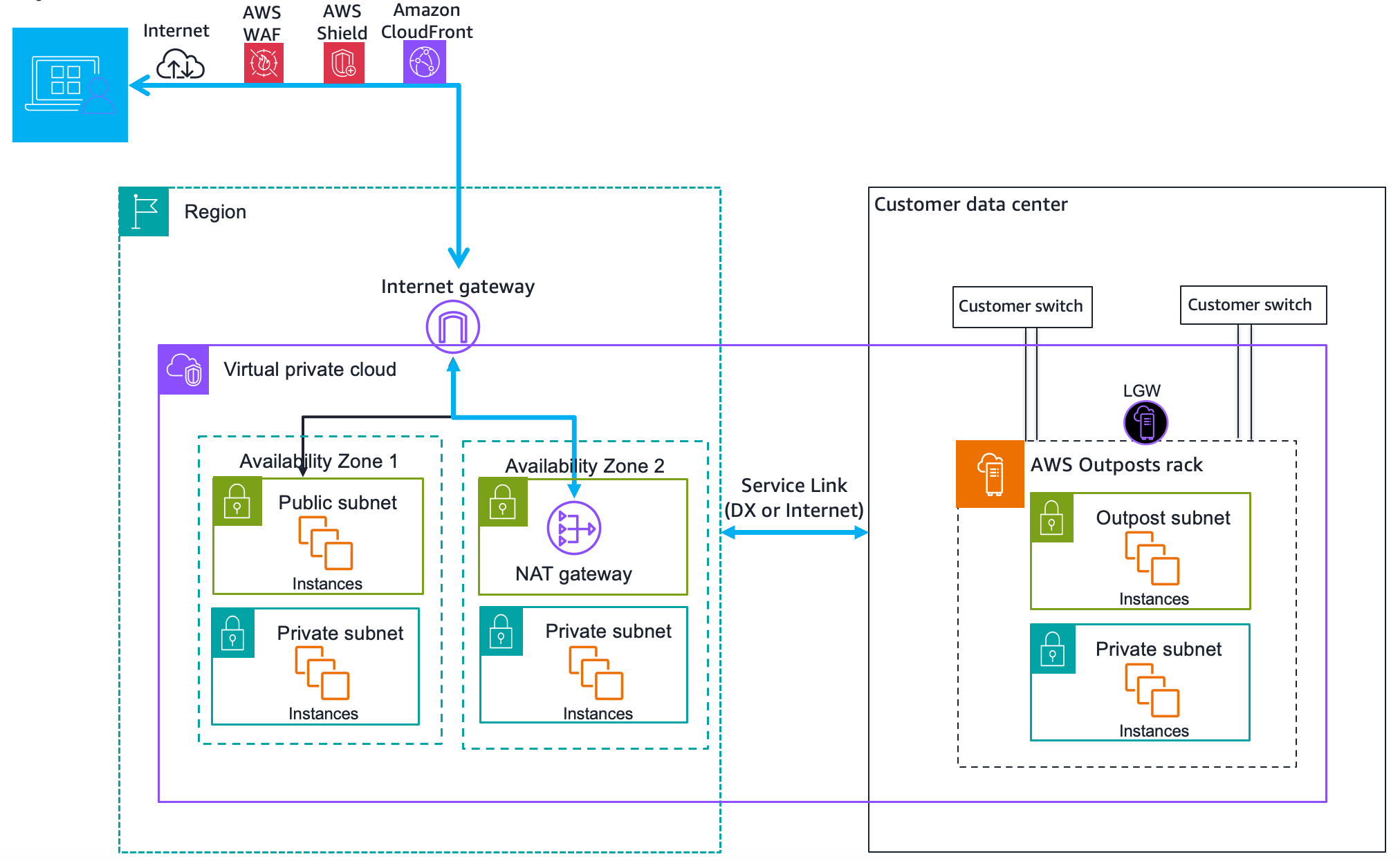 Muestra el tráfico entre la carga de trabajo de la instancia de Outposts e Internet que pasa por la región principal AWS .