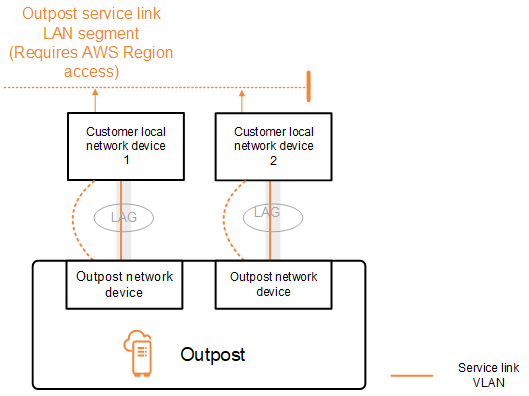 Anuncio BGP de enlace de servicio