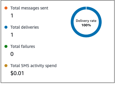 Ejemplo de actividad de respuesta a SMS de los participantes.
