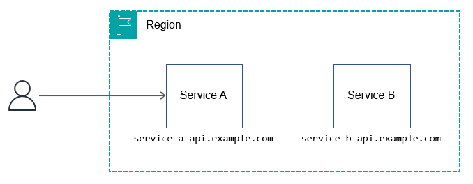Patrón de enrutamiento del nombre de host para exponer el HTTP APIs a los consumidores ascendentes.