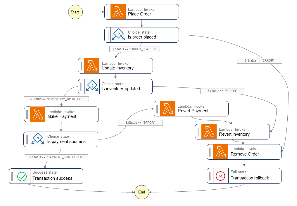 Flujo de trabajo de Step Functions de saga