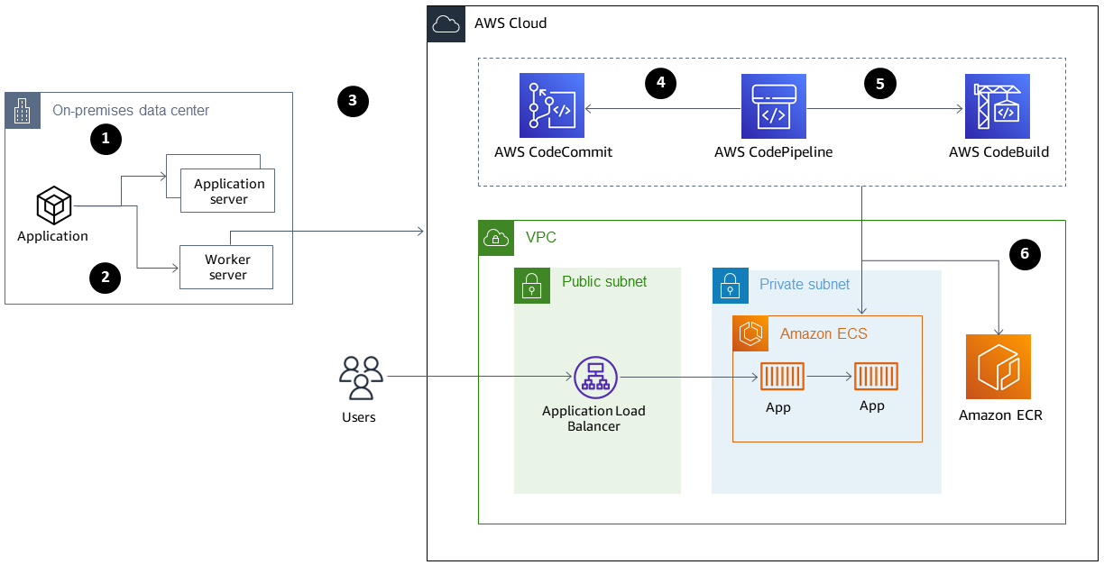 Diagrama del centro de datos y la CI/CD canalización y la VPC en el. Nube de AWS