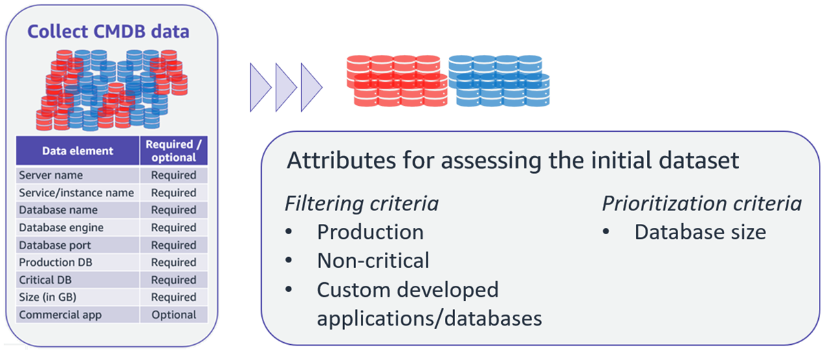 Criterios para filtrar el conjunto de datos inicial en una CMDB