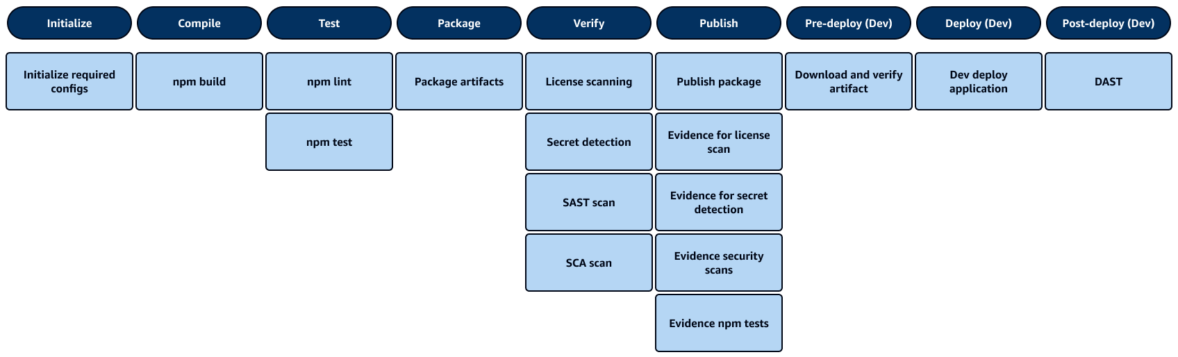 Una canalización de referencia para una canalización de aplicaciones basada en Java