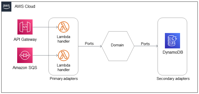 Aplicación del patrón CQRS en una arquitectura hexagonal