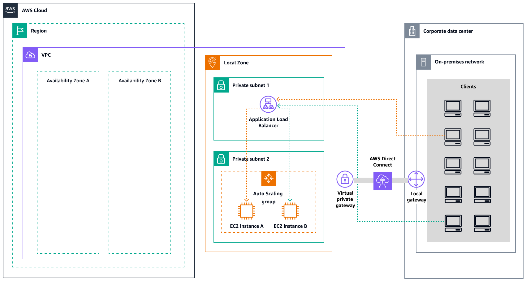Equilibrio de carga para las EC2 cargas de trabajo de Amazon en las Zonas Locales.