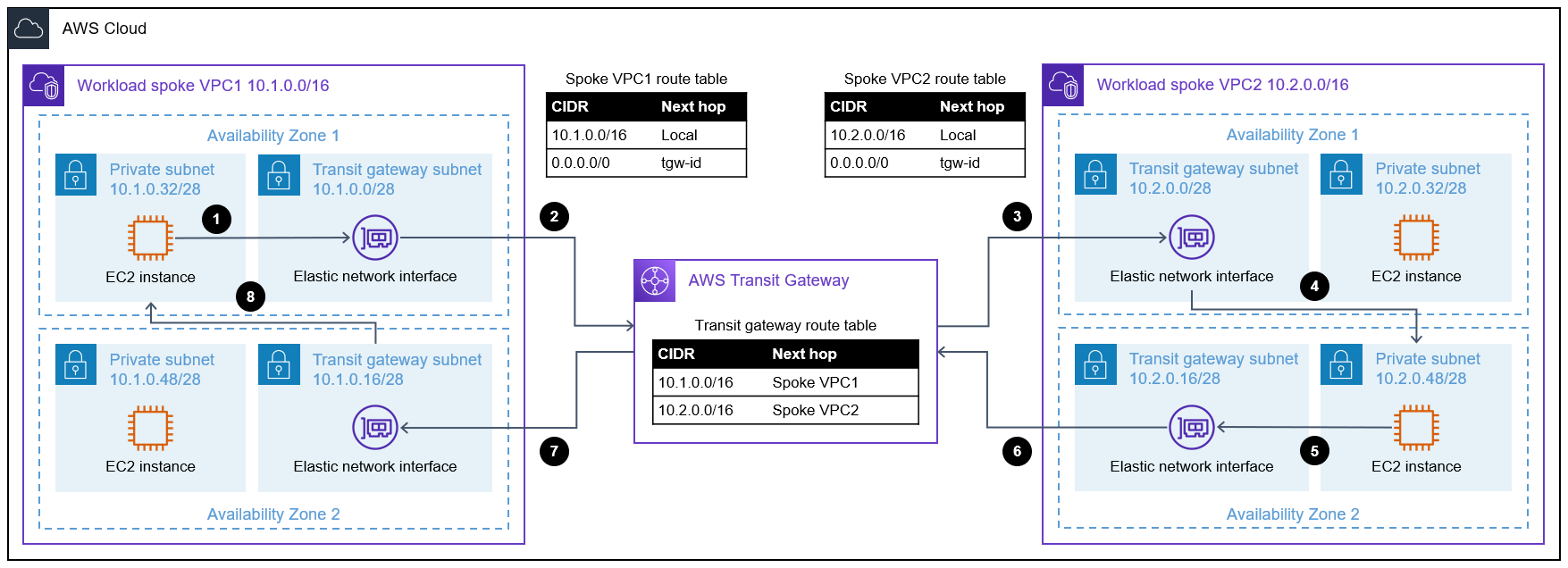 Diagrama de arquitectura de un ejemplo de flujo de tráfico que atraviesa AWS Transit Gateway