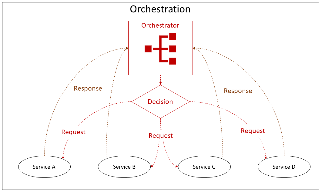 Tecnologías de orquestación para arquitecturas MES en AWS