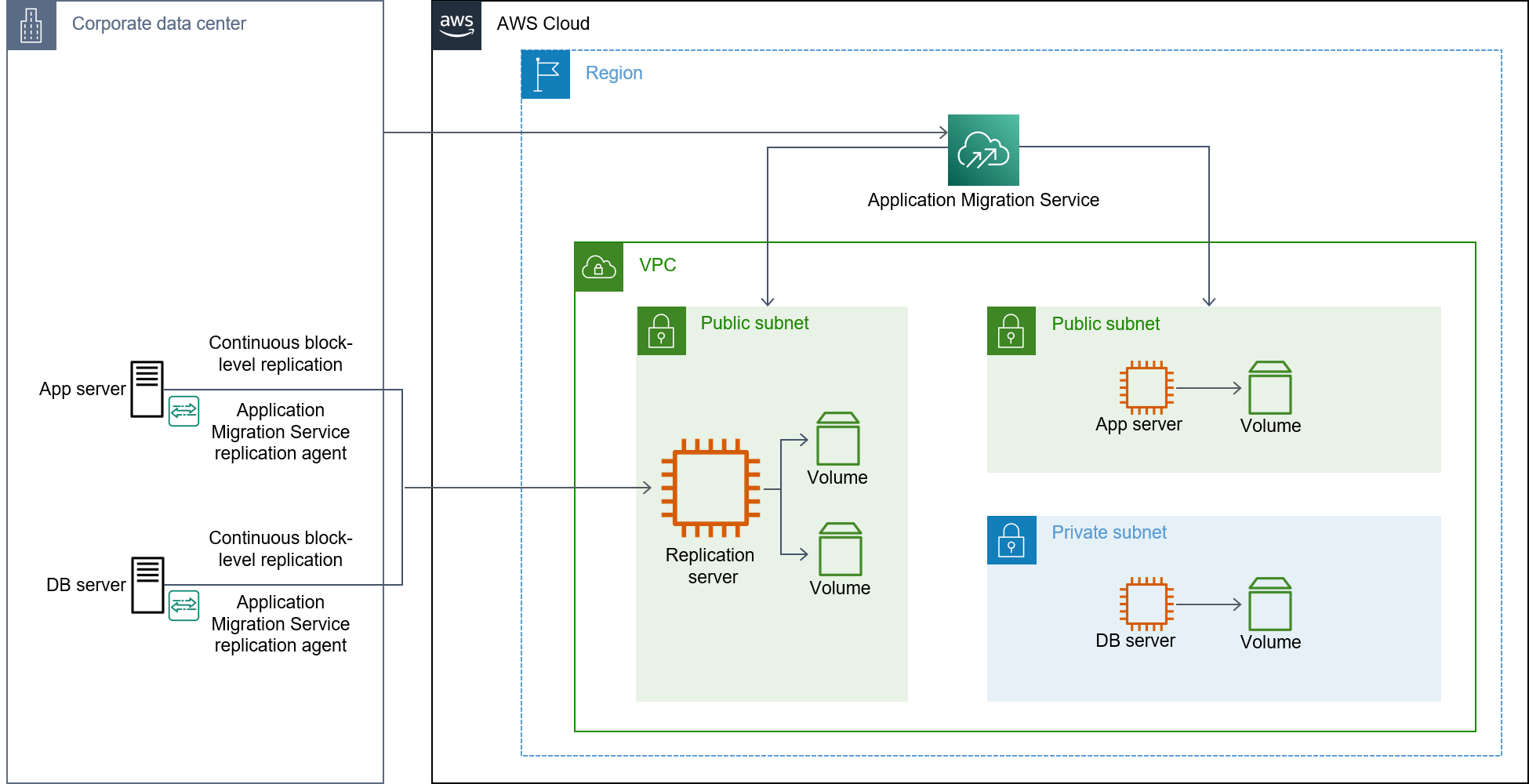 Arquitectura de Application Migration Service