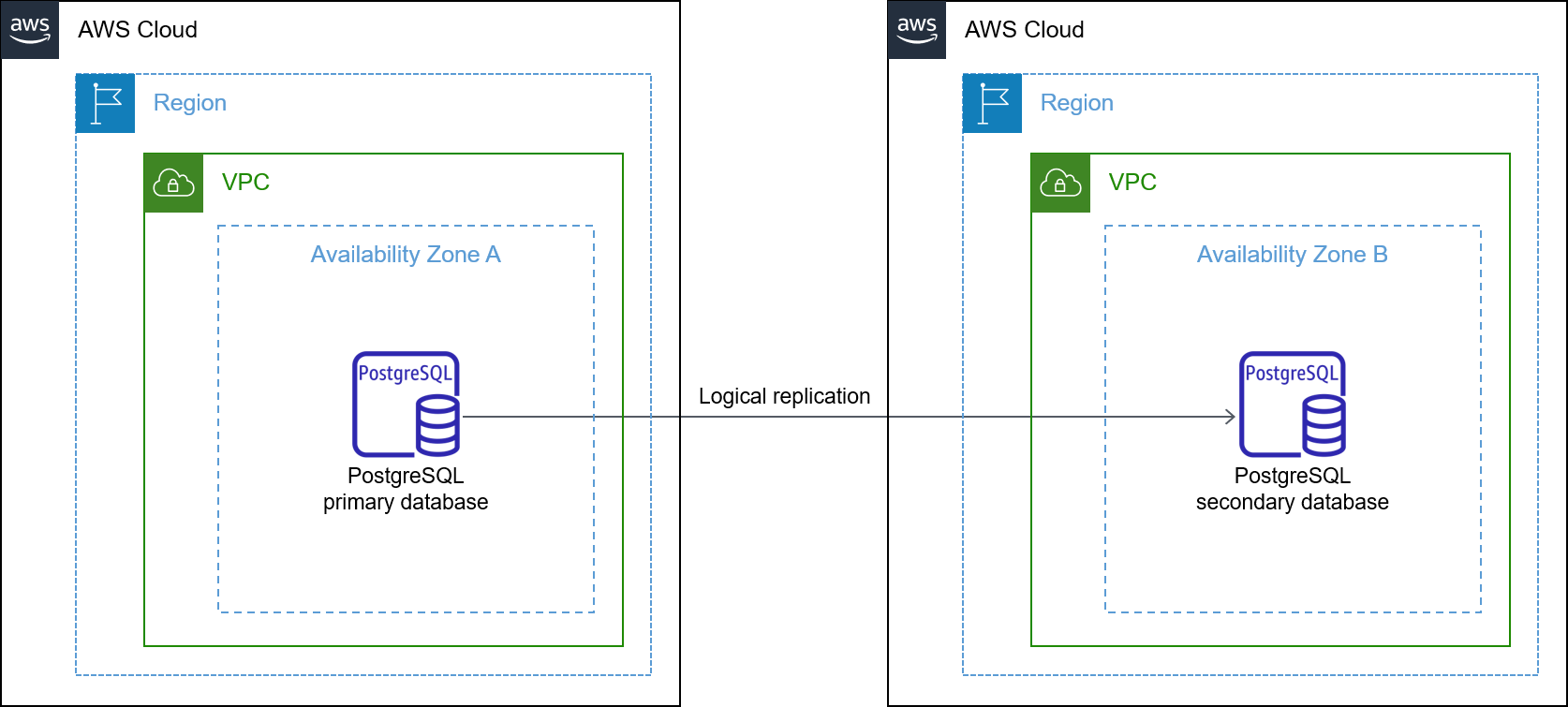 Arquitectura de replicación lógica