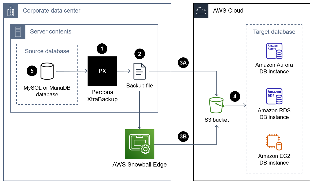 Diagrama de migración de un XtraBackup archivo Percona y restauración en una AWS instancia de base de datos.